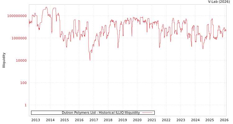 graph of Dutron Polymers Ltd ILLIQ-HIST