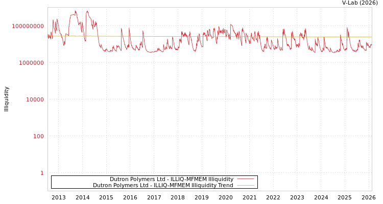 graph of Dutron Polymers Ltd ILLIQ-MFMEM