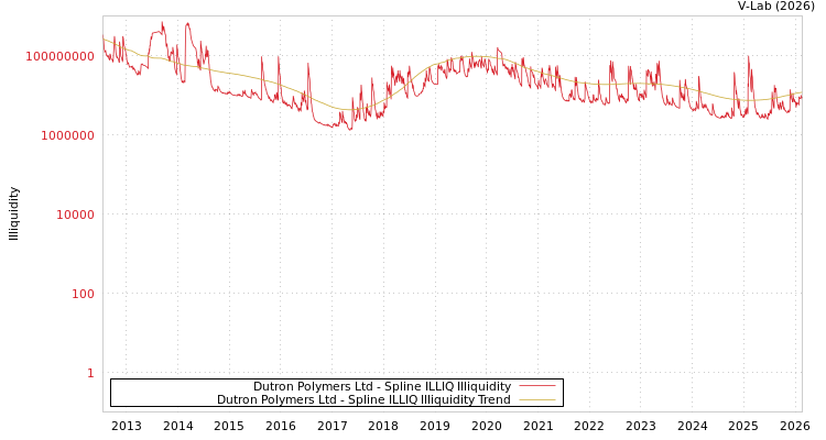 graph of Dutron Polymers Ltd ILLIQ-SMEM
