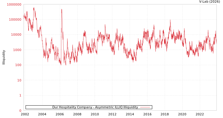 graph of Dur Hospitality Company ILLIQ-AMEM