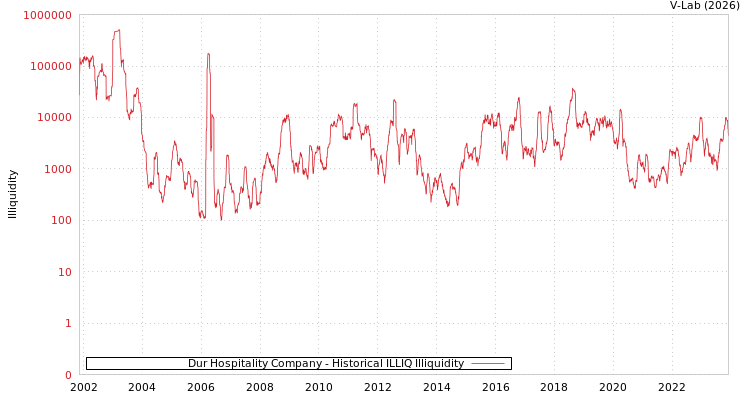graph of Dur Hospitality Company ILLIQ-HIST
