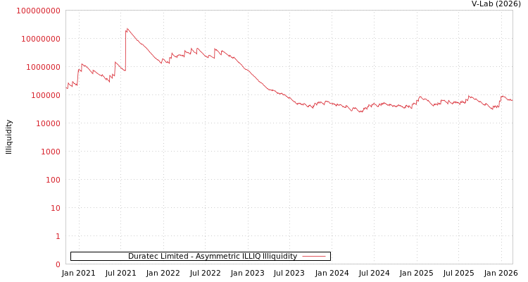 graph of Duratec Limited ILLIQ-AMEM
