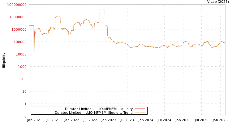 graph of Duratec Limited ILLIQ-MFMEM