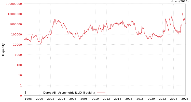 graph of Duroc AB ILLIQ-AMEM