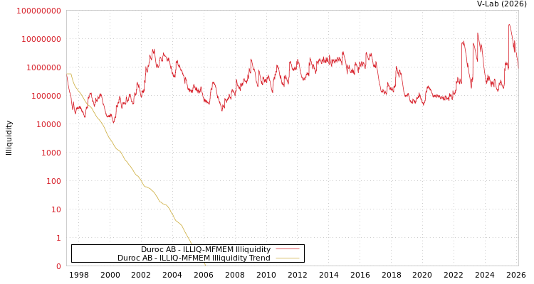 graph of Duroc AB ILLIQ-MFMEM