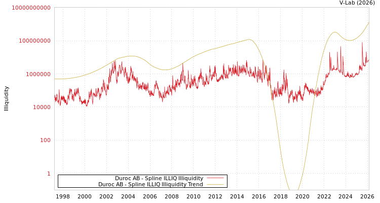 graph of Duroc AB ILLIQ-SMEM