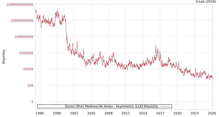 graph of Duran Ofset Matbaacilik Amba ILLIQ-AMEM