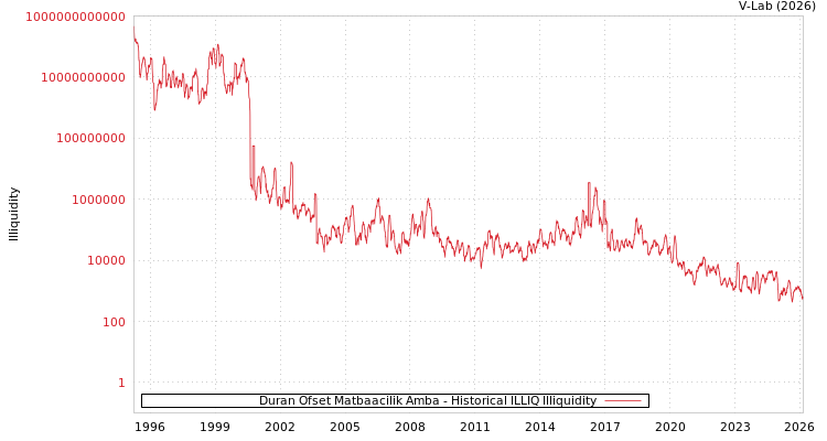 graph of Duran Ofset Matbaacilik Amba ILLIQ-HIST