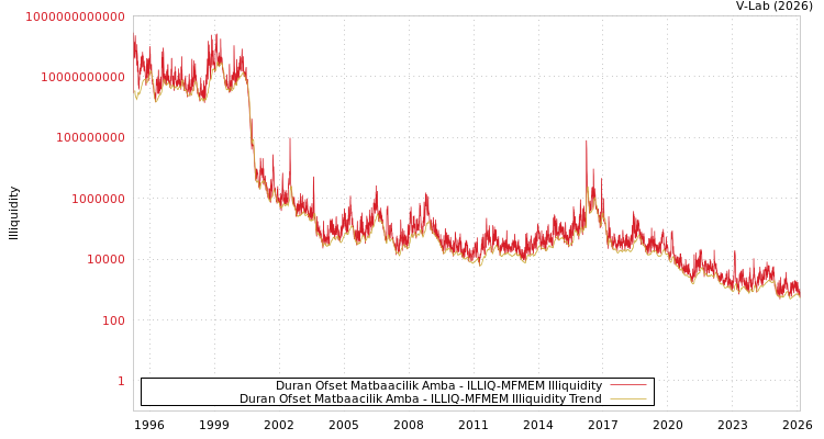 graph of Duran Ofset Matbaacilik Amba ILLIQ-MFMEM
