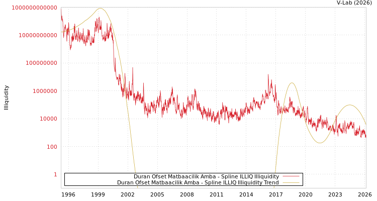 graph of Duran Ofset Matbaacilik Amba ILLIQ-SMEM