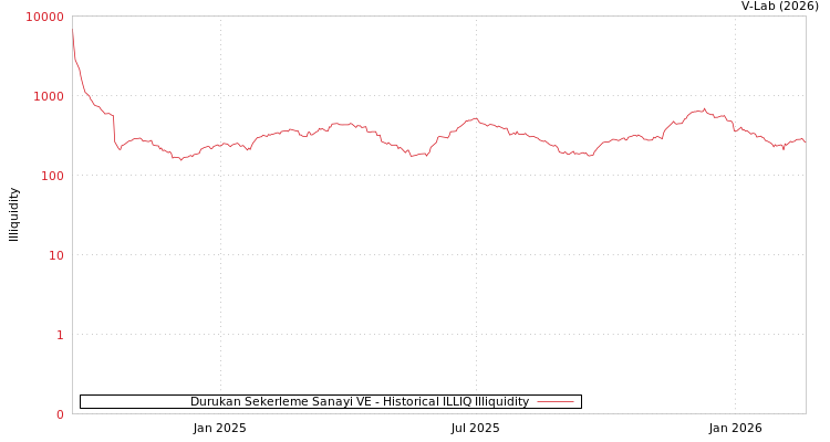graph of Durukan Sekerleme Sanayi VE ILLIQ-HIST