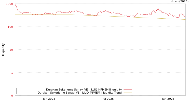 graph of Durukan Sekerleme Sanayi VE ILLIQ-MFMEM