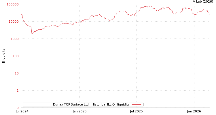 graph of Durlax TOP Surface Ltd ILLIQ-HIST