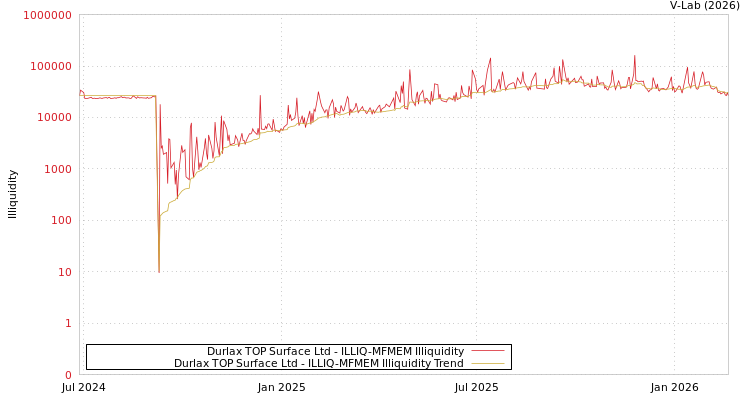 graph of Durlax TOP Surface Ltd ILLIQ-MFMEM
