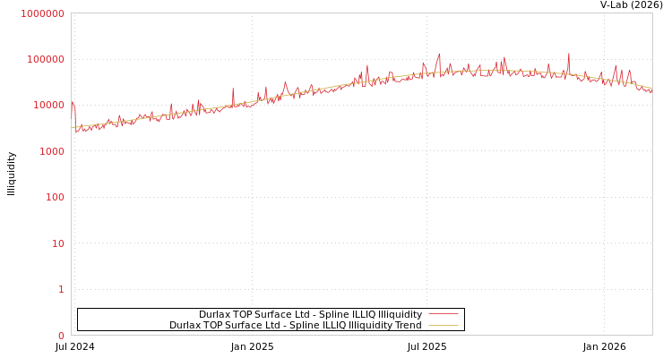 graph of Durlax TOP Surface Ltd ILLIQ-SMEM