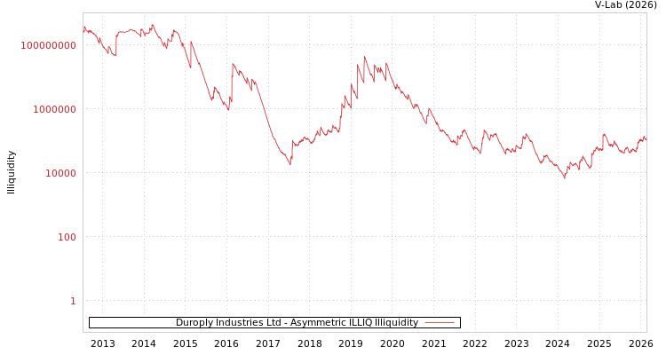 graph of Duroply Industries Ltd ILLIQ-AMEM
