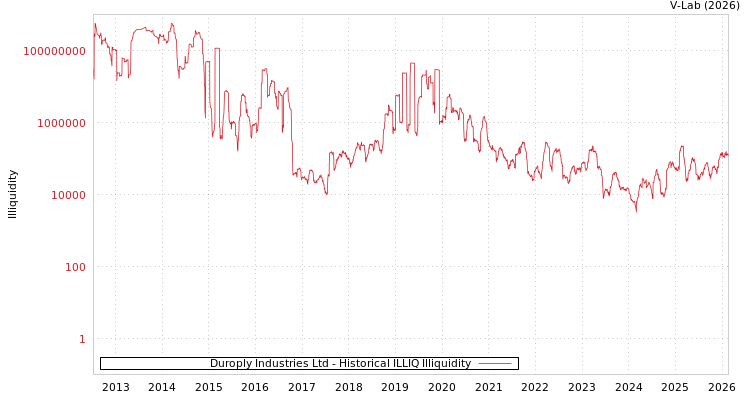 graph of Duroply Industries Ltd ILLIQ-HIST