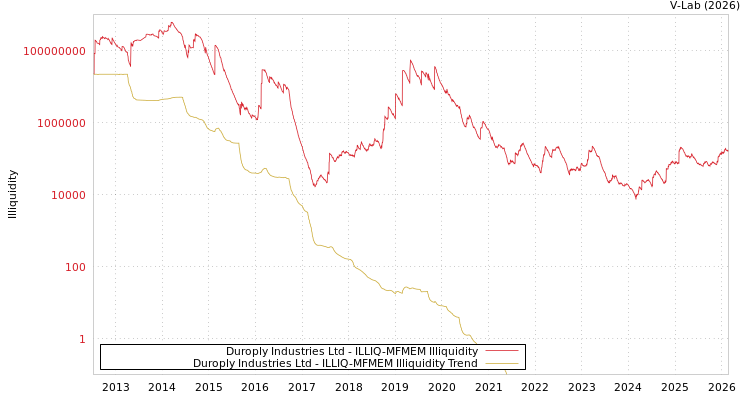 graph of Duroply Industries Ltd ILLIQ-MFMEM