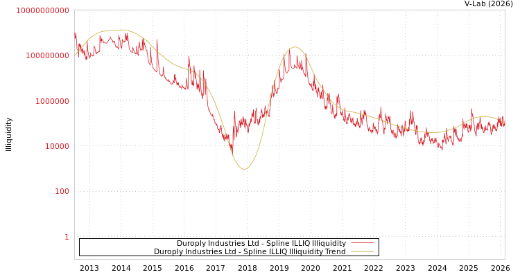 graph of Duroply Industries Ltd ILLIQ-SMEM
