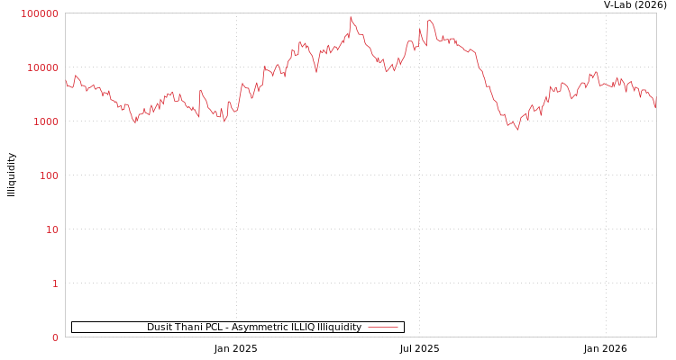graph of Dusit Thani PCL ILLIQ-AMEM