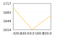 Impact of return on liquidity tomorrow