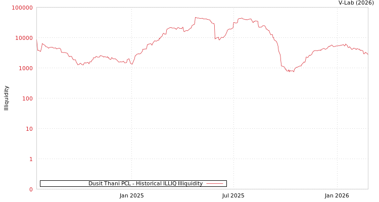 graph of Dusit Thani PCL ILLIQ-HIST