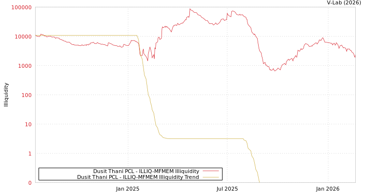graph of Dusit Thani PCL ILLIQ-MFMEM