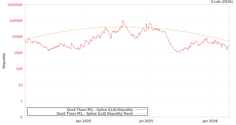 graph of Dusit Thani PCL ILLIQ-SMEM