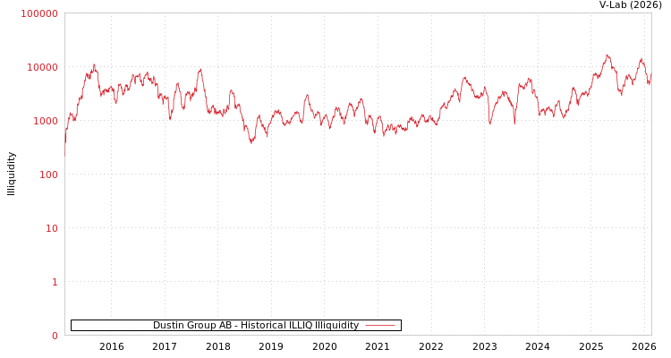 graph of Dustin Group AB ILLIQ-HIST