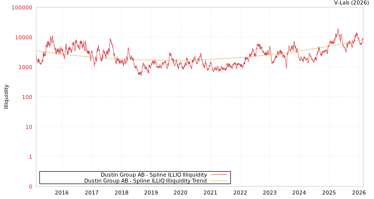 graph of Dustin Group AB ILLIQ-SMEM