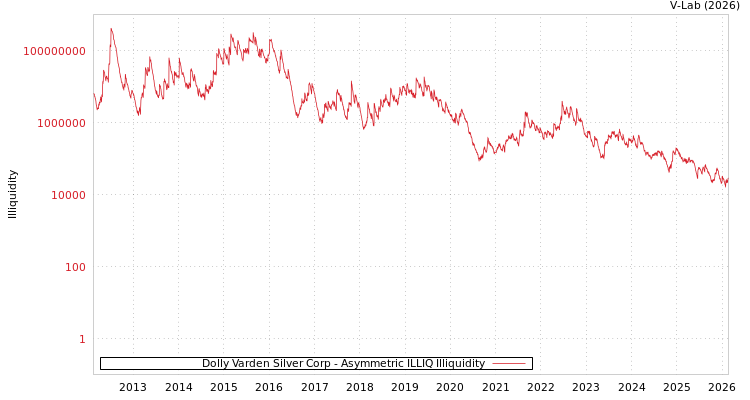graph of Dolly Varden Silver Corp ILLIQ-AMEM