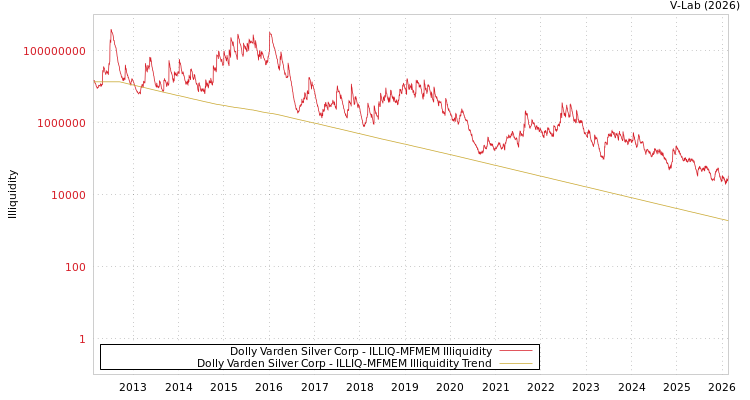 graph of Dolly Varden Silver Corp ILLIQ-MFMEM