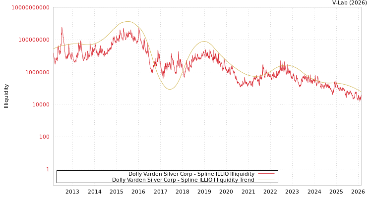 graph of Dolly Varden Silver Corp ILLIQ-SMEM