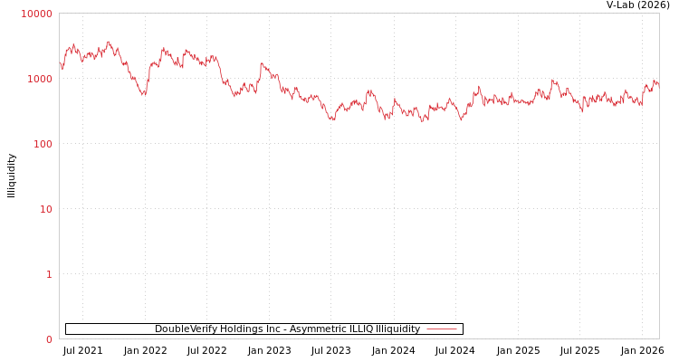 graph of DoubleVerify Holdings Inc ILLIQ-AMEM