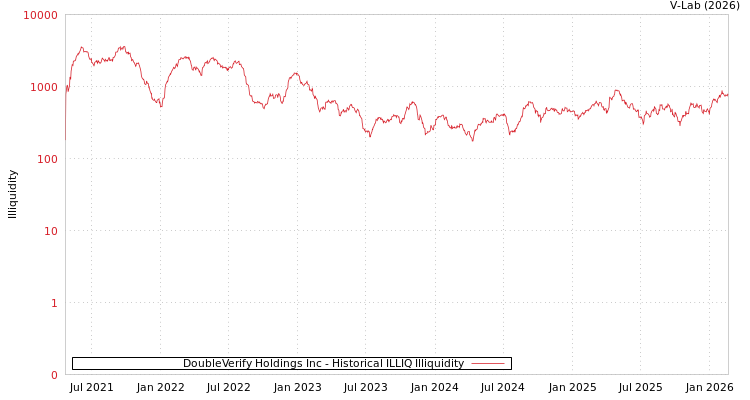 graph of DoubleVerify Holdings Inc ILLIQ-HIST