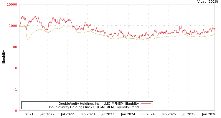 graph of DoubleVerify Holdings Inc ILLIQ-MFMEM