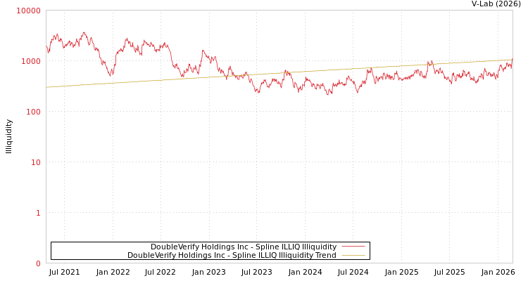 graph of DoubleVerify Holdings Inc ILLIQ-SMEM
