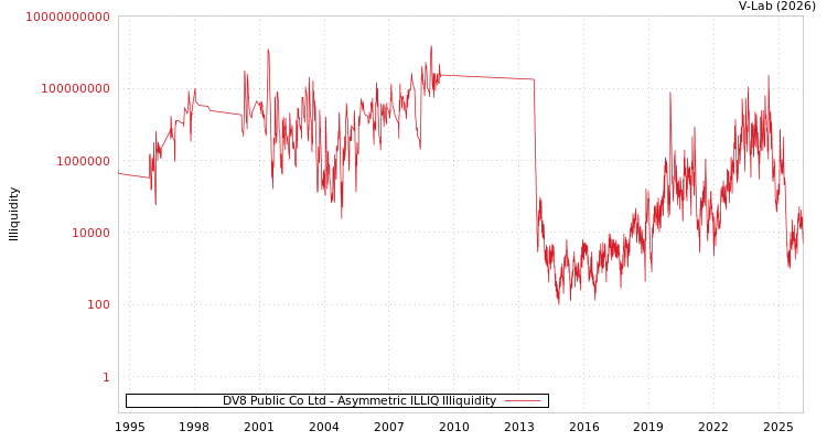 graph of DV8 Public Co Ltd ILLIQ-AMEM