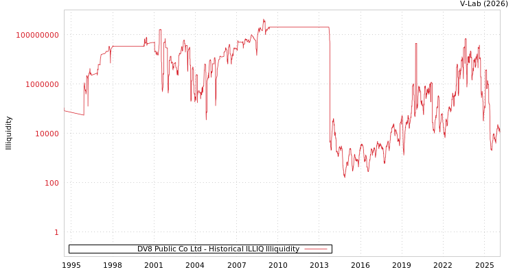 graph of DV8 Public Co Ltd ILLIQ-HIST