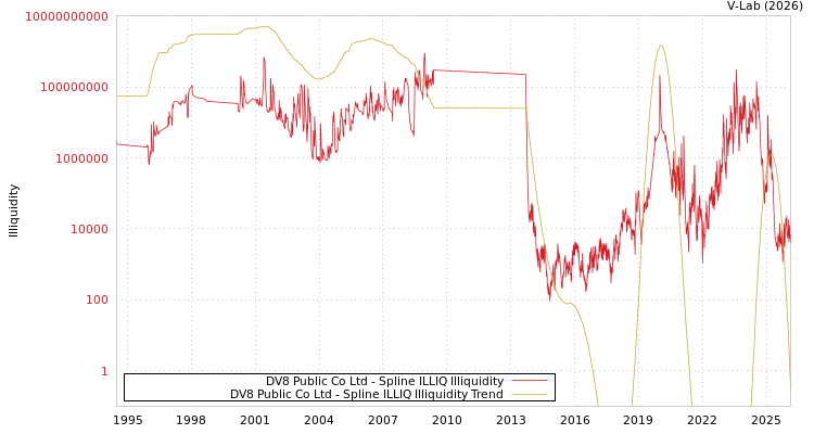 graph of DV8 Public Co Ltd ILLIQ-SMEM