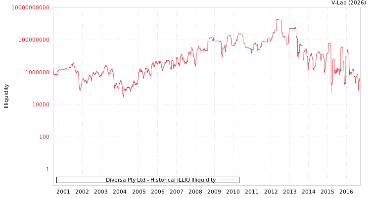 graph of Diversa Pty Ltd ILLIQ-HIST