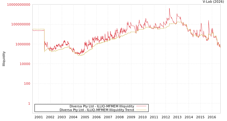 graph of Diversa Pty Ltd ILLIQ-MFMEM