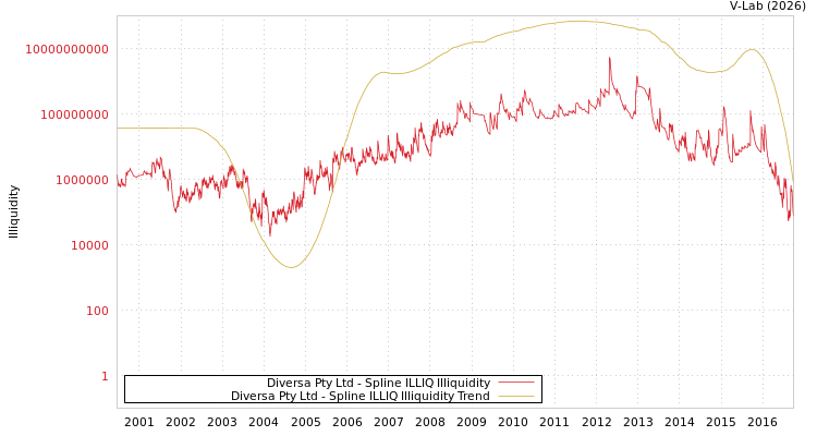 graph of Diversa Pty Ltd ILLIQ-SMEM
