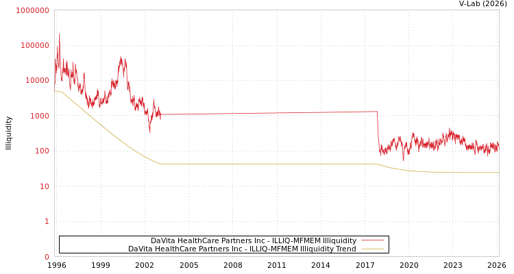 graph of DaVita HealthCare Partners Inc ILLIQ-MFMEM