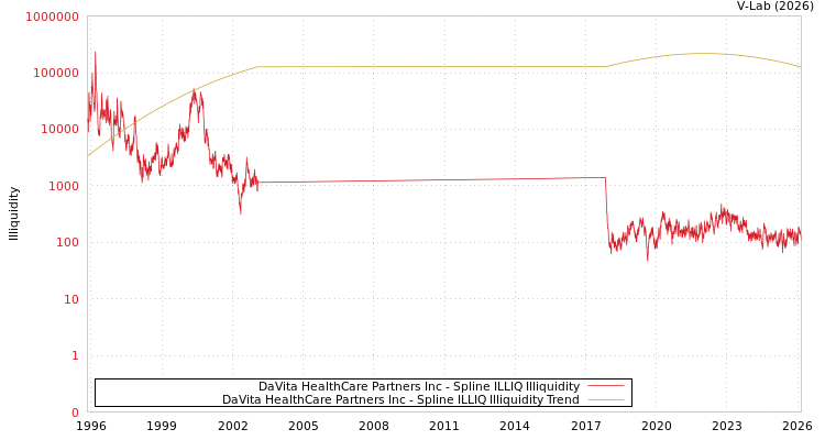 graph of DaVita HealthCare Partners Inc ILLIQ-SMEM