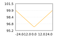 Impact of return on liquidity tomorrow
