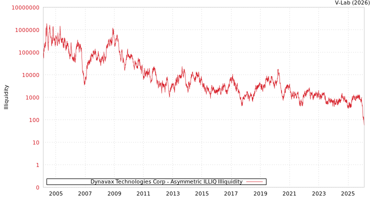graph of Dynavax Technologies Corp ILLIQ-AMEM
