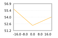 Impact of return on liquidity tomorrow