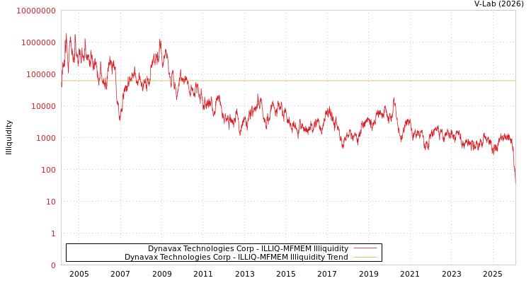 graph of Dynavax Technologies Corp ILLIQ-MFMEM