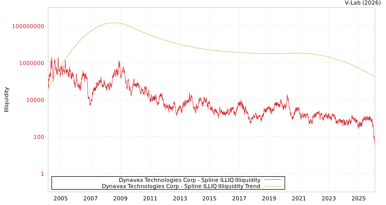 graph of Dynavax Technologies Corp ILLIQ-SMEM